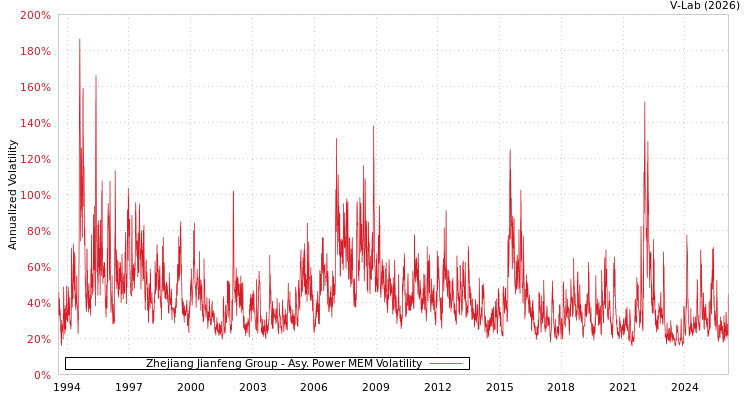 graph of Zhejiang Jianfeng Group APMEM