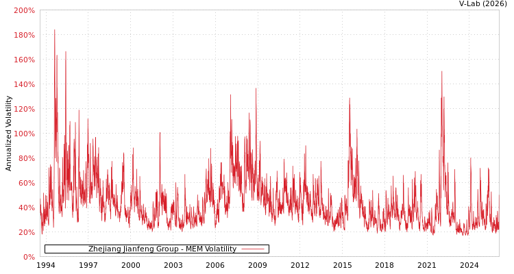graph of Zhejiang Jianfeng Group MEM