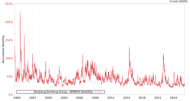 graph of Zhejiang Jianfeng Group APARCH