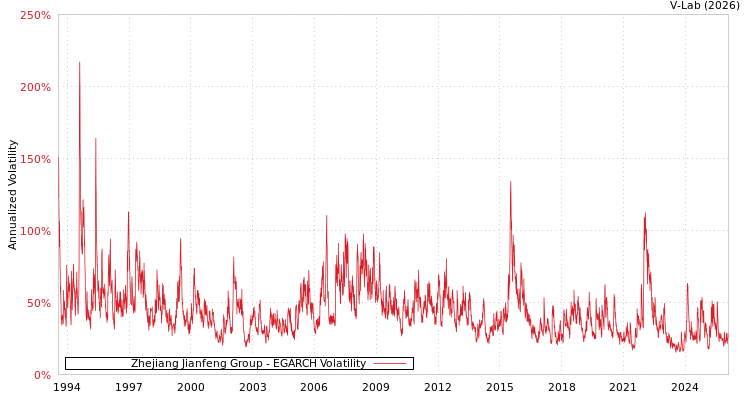 graph of Zhejiang Jianfeng Group EGARCH