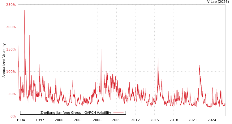 graph of Zhejiang Jianfeng Group GARCH