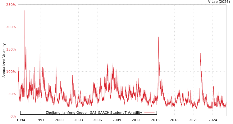 graph of Zhejiang Jianfeng Group GAS-GARCH-T