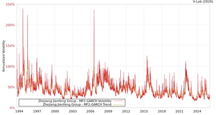 graph of Zhejiang Jianfeng Group MF2-GARCH