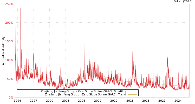 graph of Zhejiang Jianfeng Group S0GARCH
