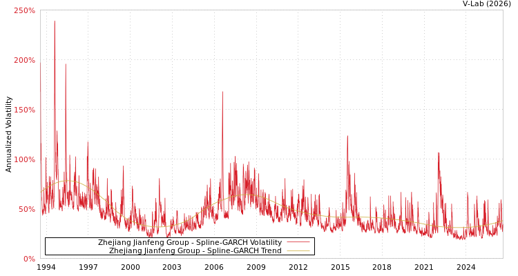 graph of Zhejiang Jianfeng Group SGARCH