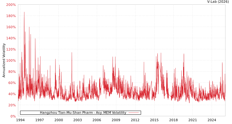 graph of Hangzhou Tian-Mu-Shan Pharm AMEM