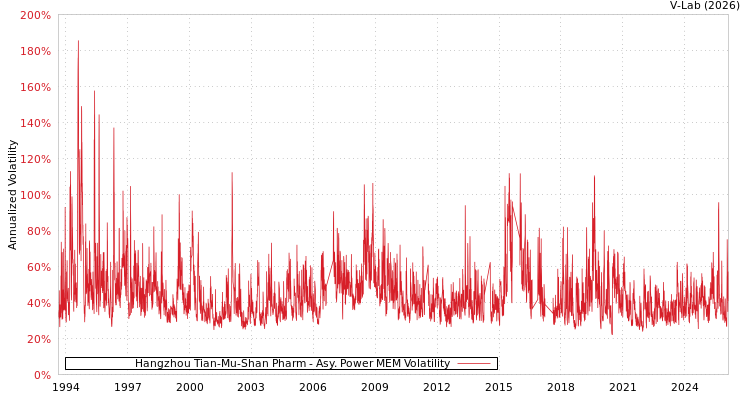 graph of Hangzhou Tian-Mu-Shan Pharm APMEM