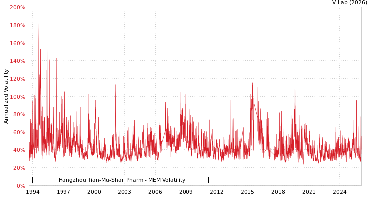 graph of Hangzhou Tian-Mu-Shan Pharm MEM