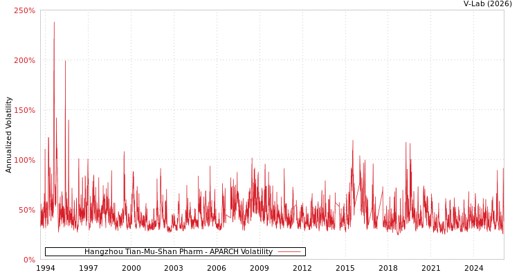 graph of Hangzhou Tian-Mu-Shan Pharm APARCH