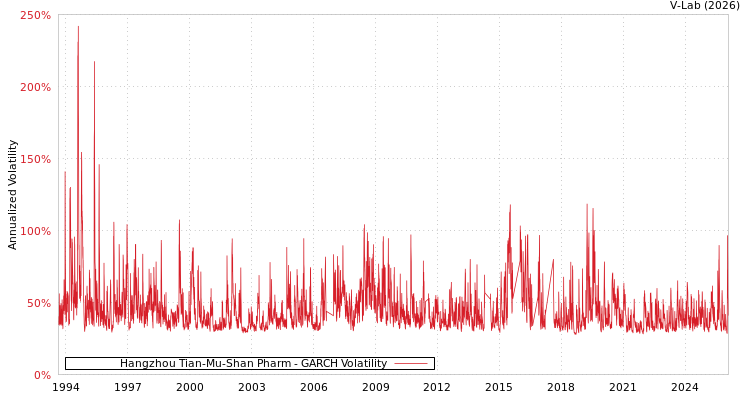 graph of Hangzhou Tian-Mu-Shan Pharm GARCH
