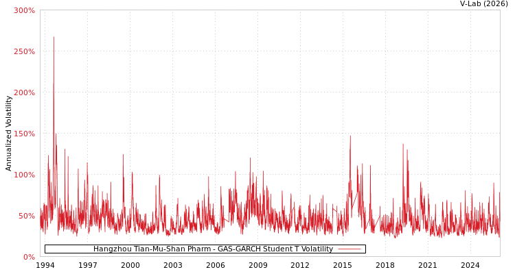graph of Hangzhou Tian-Mu-Shan Pharm GAS-GARCH-T