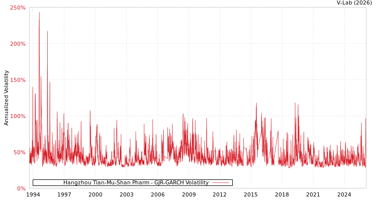 graph of Hangzhou Tian-Mu-Shan Pharm GJR-GARCH