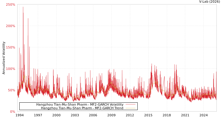 graph of Hangzhou Tian-Mu-Shan Pharm MF2-GARCH
