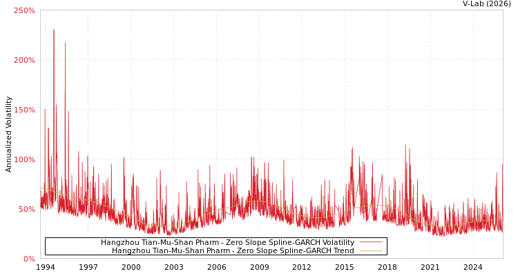 graph of Hangzhou Tian-Mu-Shan Pharm S0GARCH