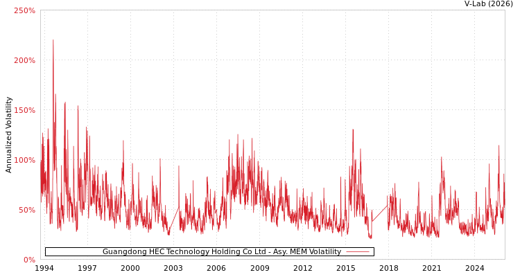 graph of Guangdong HEC Technology Holding Co Ltd AMEM