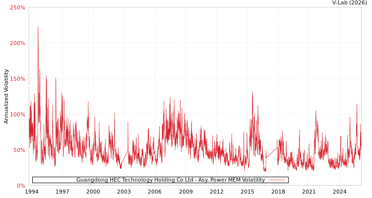 graph of Guangdong HEC Technology Holding Co Ltd APMEM