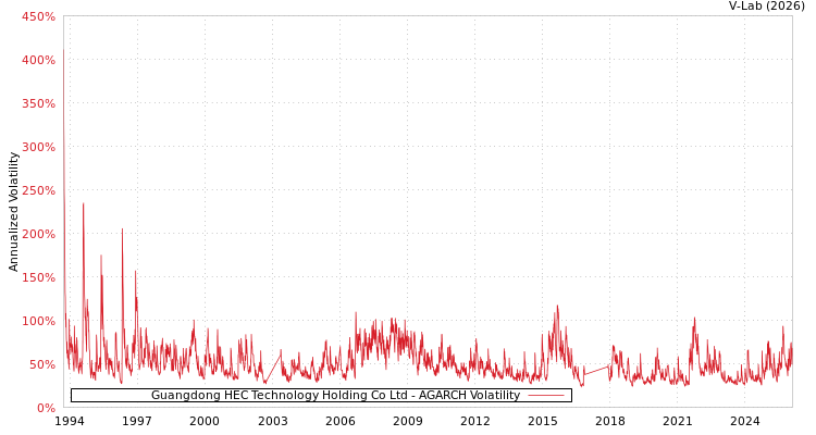 graph of Guangdong HEC Technology Holding Co Ltd AGARCH