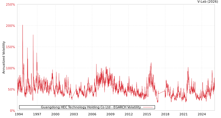 graph of Guangdong HEC Technology Holding Co Ltd EGARCH