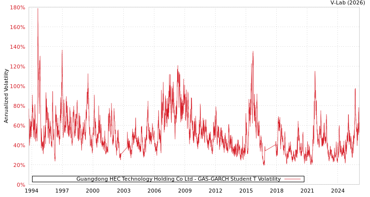 graph of Guangdong HEC Technology Holding Co Ltd GAS-GARCH-T