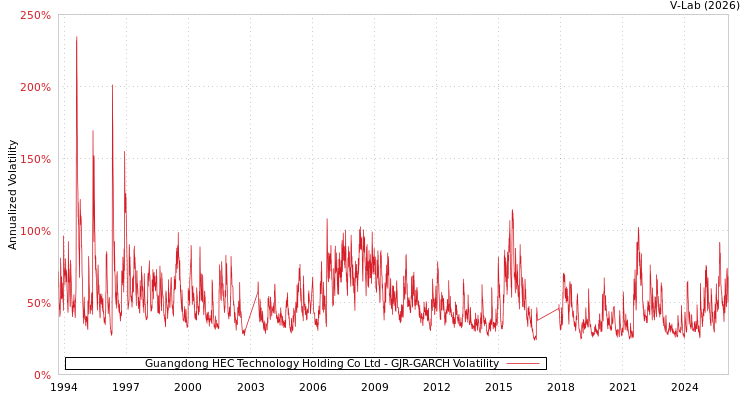 graph of Guangdong HEC Technology Holding Co Ltd GJR-GARCH