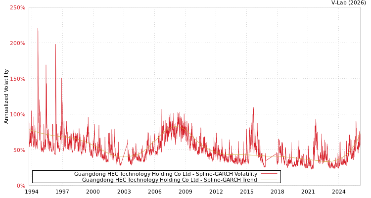 graph of Guangdong HEC Technology Holding Co Ltd SGARCH