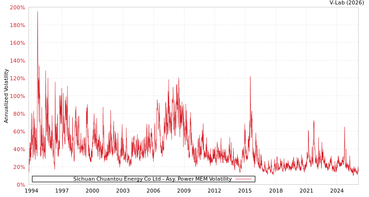 graph of Sichuan Chuantou Energy Co Ltd APMEM
