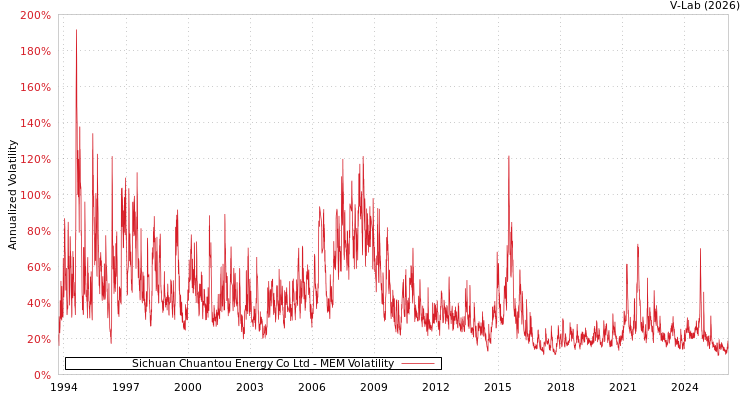 graph of Sichuan Chuantou Energy Co Ltd MEM