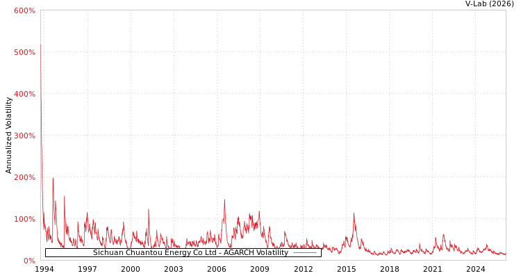 graph of Sichuan Chuantou Energy Co Ltd AGARCH