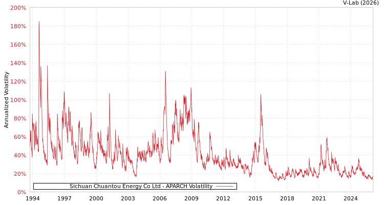 graph of Sichuan Chuantou Energy Co Ltd APARCH