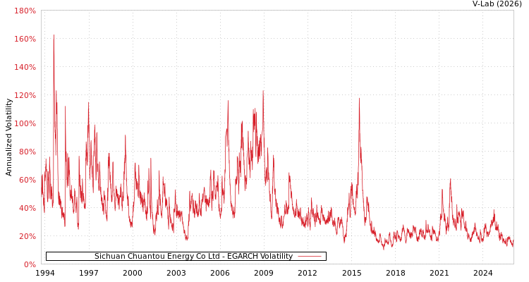 graph of Sichuan Chuantou Energy Co Ltd EGARCH