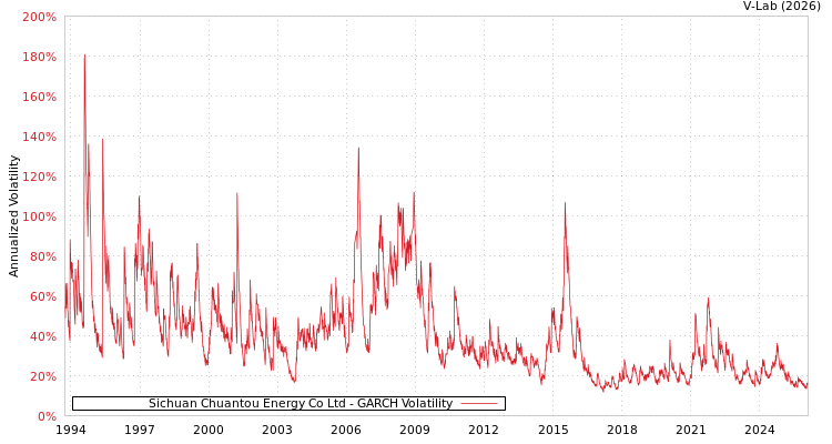 graph of Sichuan Chuantou Energy Co Ltd GARCH