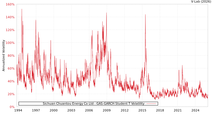 graph of Sichuan Chuantou Energy Co Ltd GAS-GARCH-T