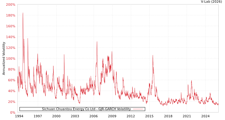 graph of Sichuan Chuantou Energy Co Ltd GJR-GARCH