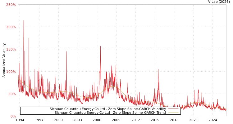 graph of Sichuan Chuantou Energy Co Ltd S0GARCH