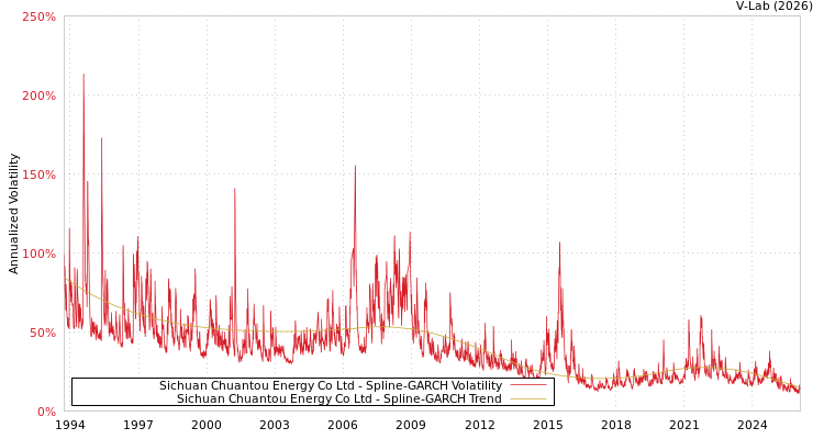 graph of Sichuan Chuantou Energy Co Ltd SGARCH