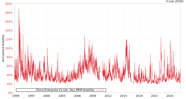 graph of China Enterprise Co Ltd AMEM