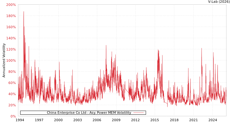 graph of China Enterprise Co Ltd APMEM
