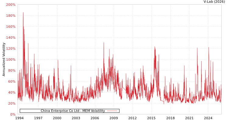 graph of China Enterprise Co Ltd MEM