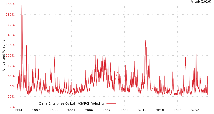 graph of China Enterprise Co Ltd AGARCH