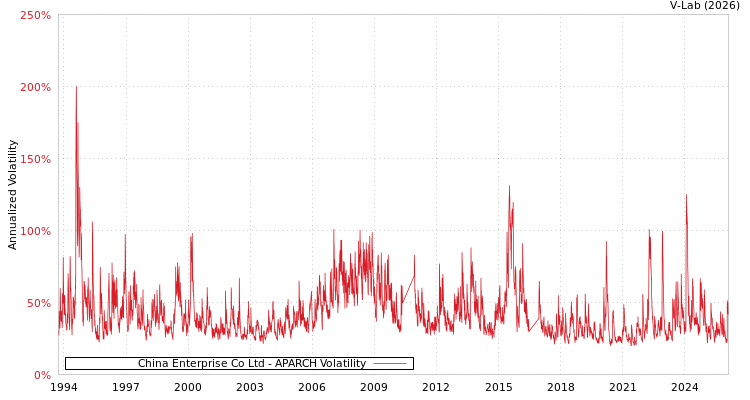 graph of China Enterprise Co Ltd APARCH