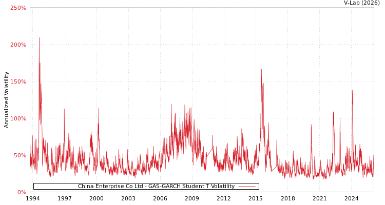 graph of China Enterprise Co Ltd GAS-GARCH-T