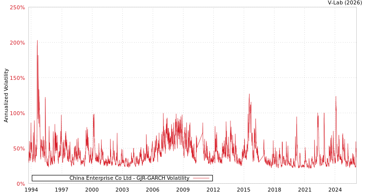 graph of China Enterprise Co Ltd GJR-GARCH