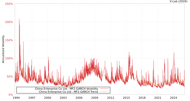 graph of China Enterprise Co Ltd MF2-GARCH