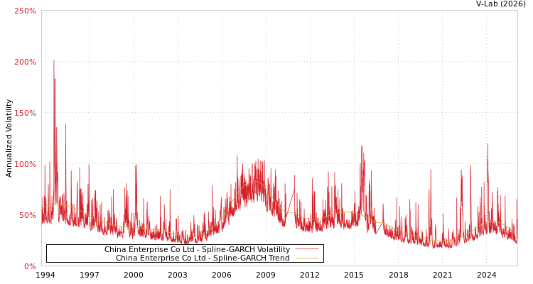 graph of China Enterprise Co Ltd SGARCH