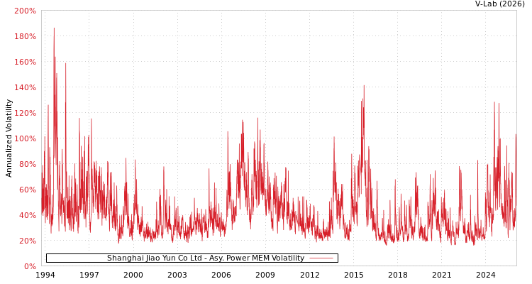 graph of Shanghai Jiao Yun Co Ltd APMEM