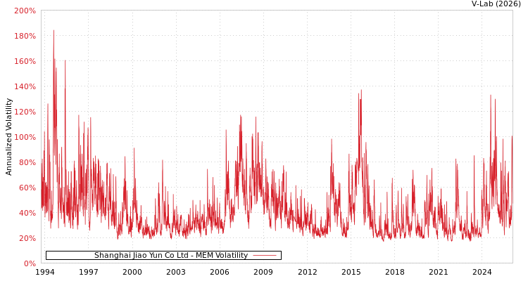 graph of Shanghai Jiao Yun Co Ltd MEM