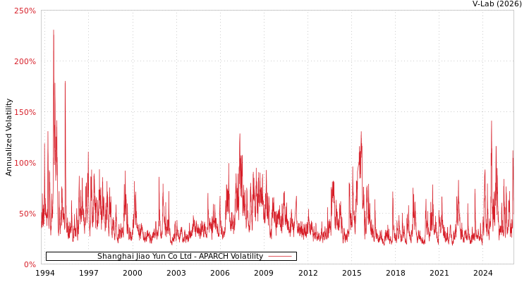 graph of Shanghai Jiao Yun Co Ltd APARCH