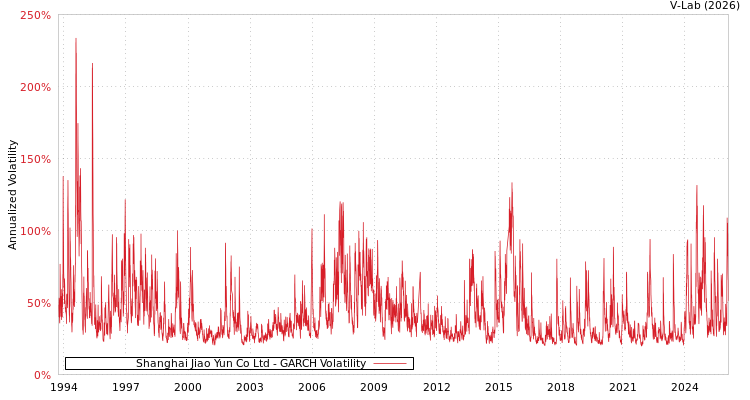graph of Shanghai Jiao Yun Co Ltd GARCH