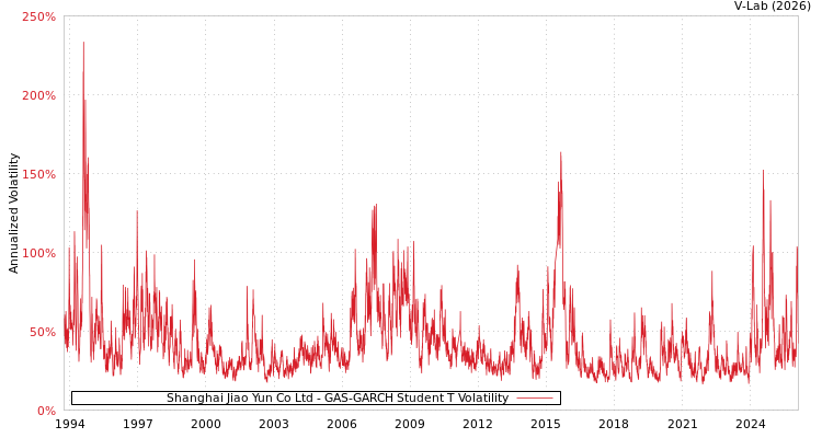 graph of Shanghai Jiao Yun Co Ltd GAS-GARCH-T