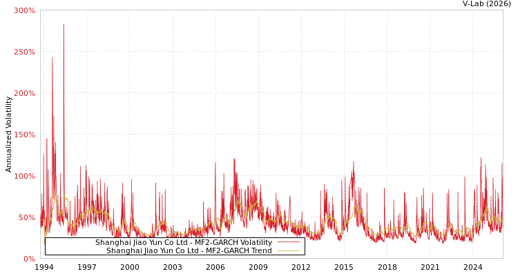graph of Shanghai Jiao Yun Co Ltd MF2-GARCH